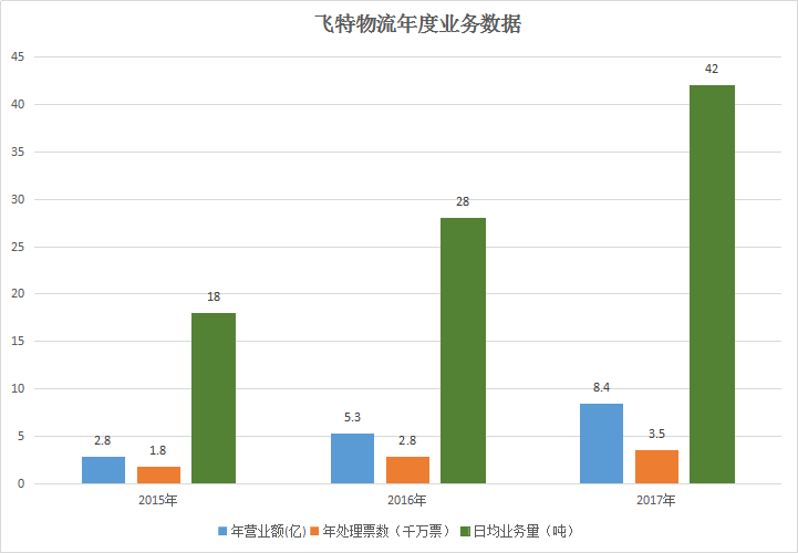 年度业务数据