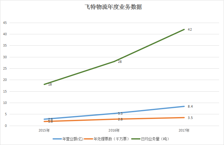 年度业务数据